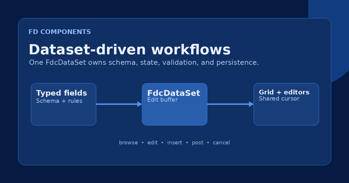 FdcDataSet coordinating fields, UI controls, validation, and an adapter