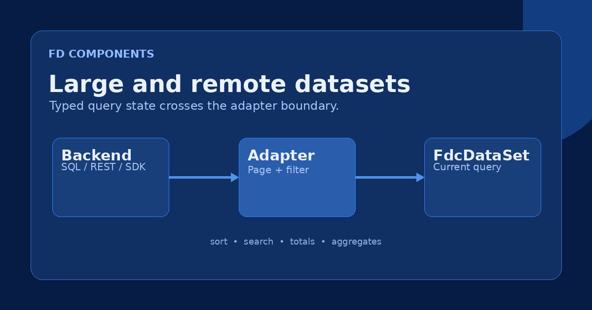 Remote query results flowing through an adapter into a paged dataset and grid