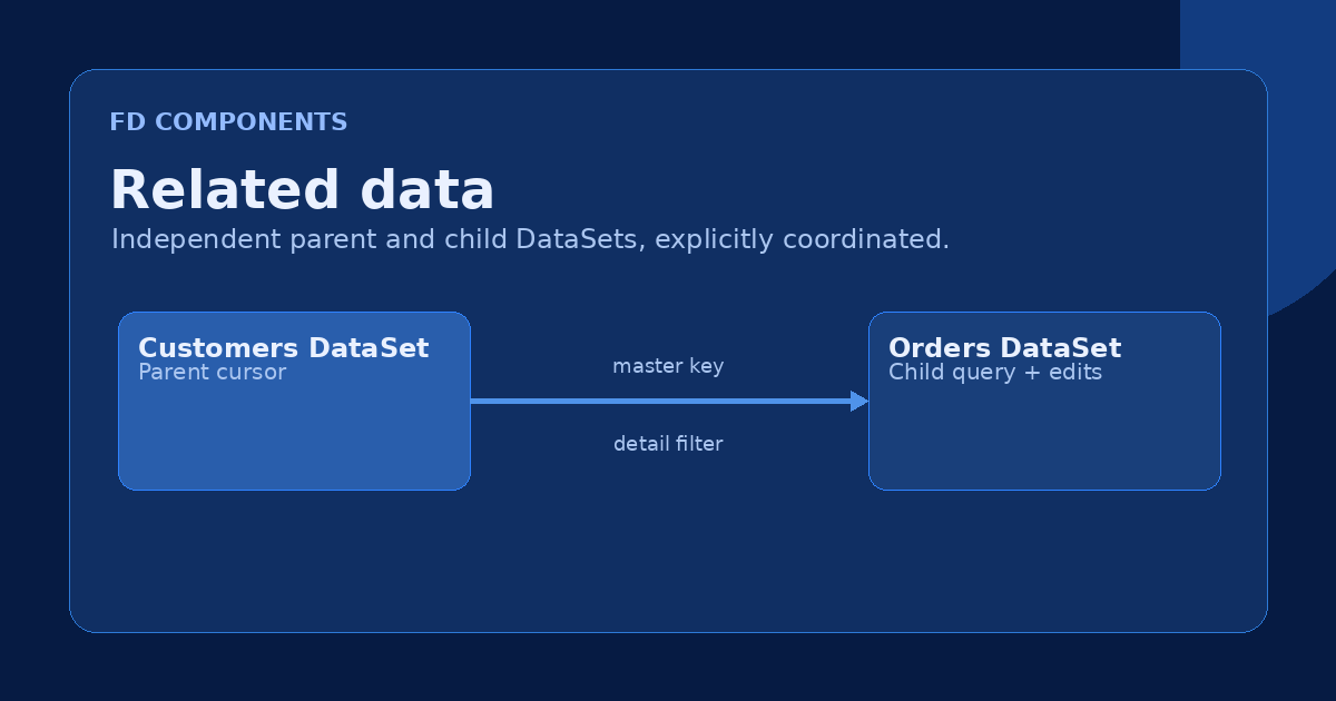 Independent parent and child datasets connected by a relationship